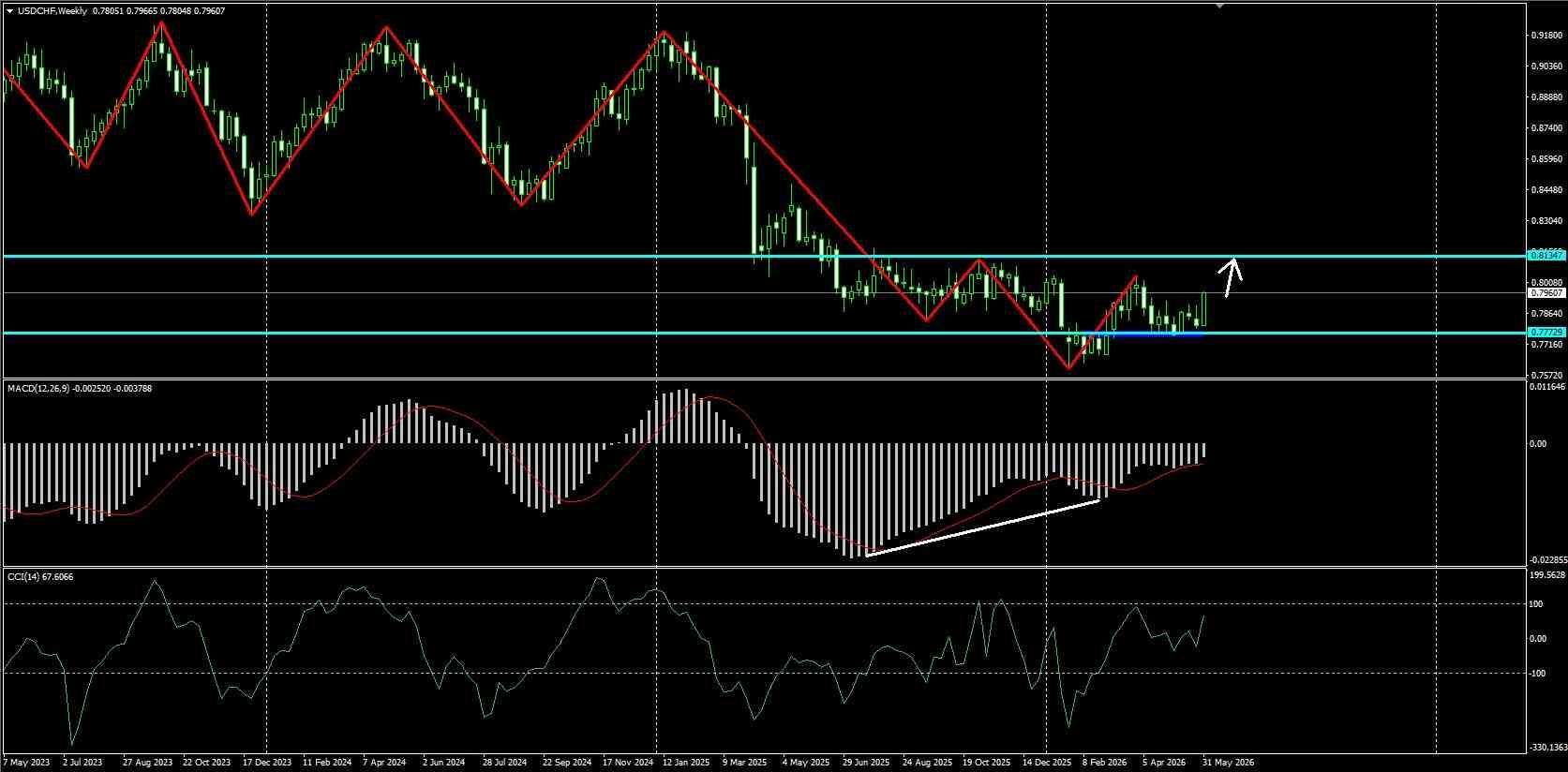 USD/CHF