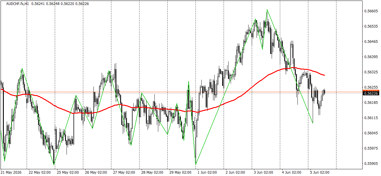 AUDCHF