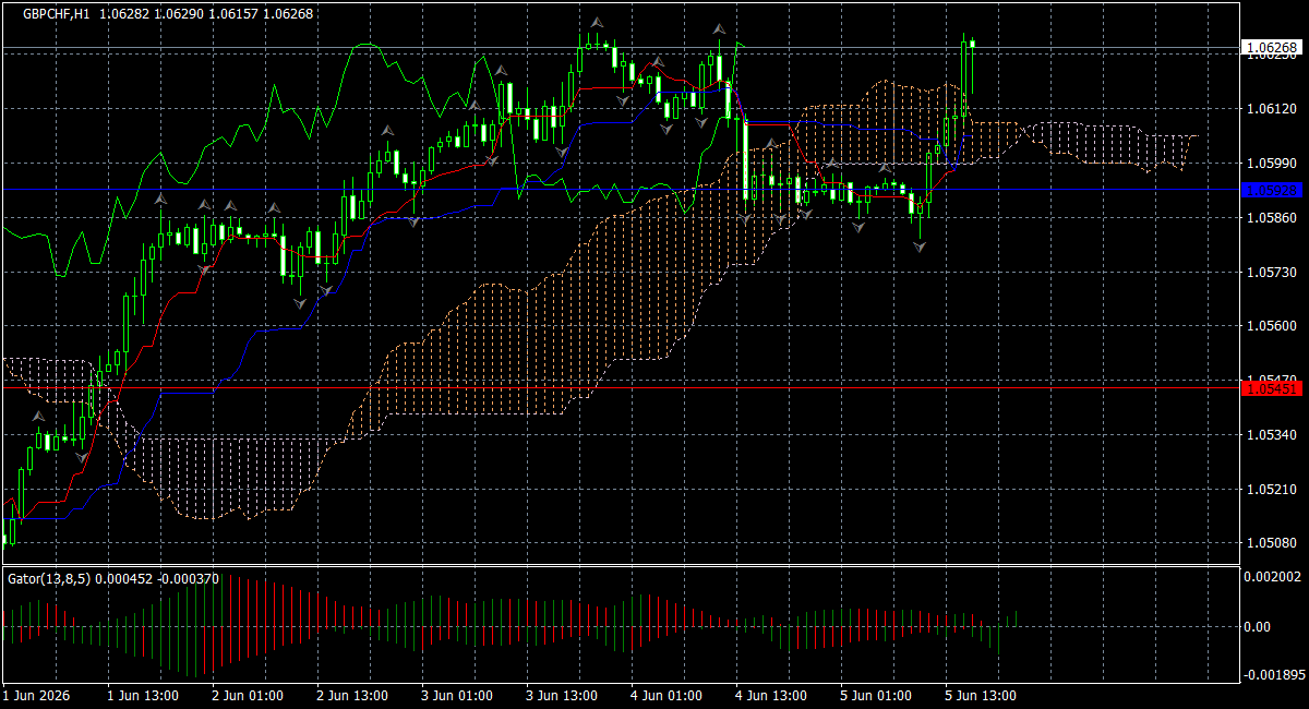GBP/CHF