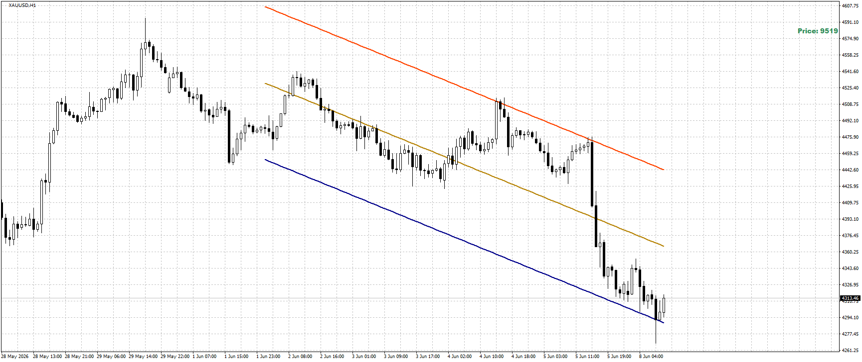 XAU/USD, GOLD