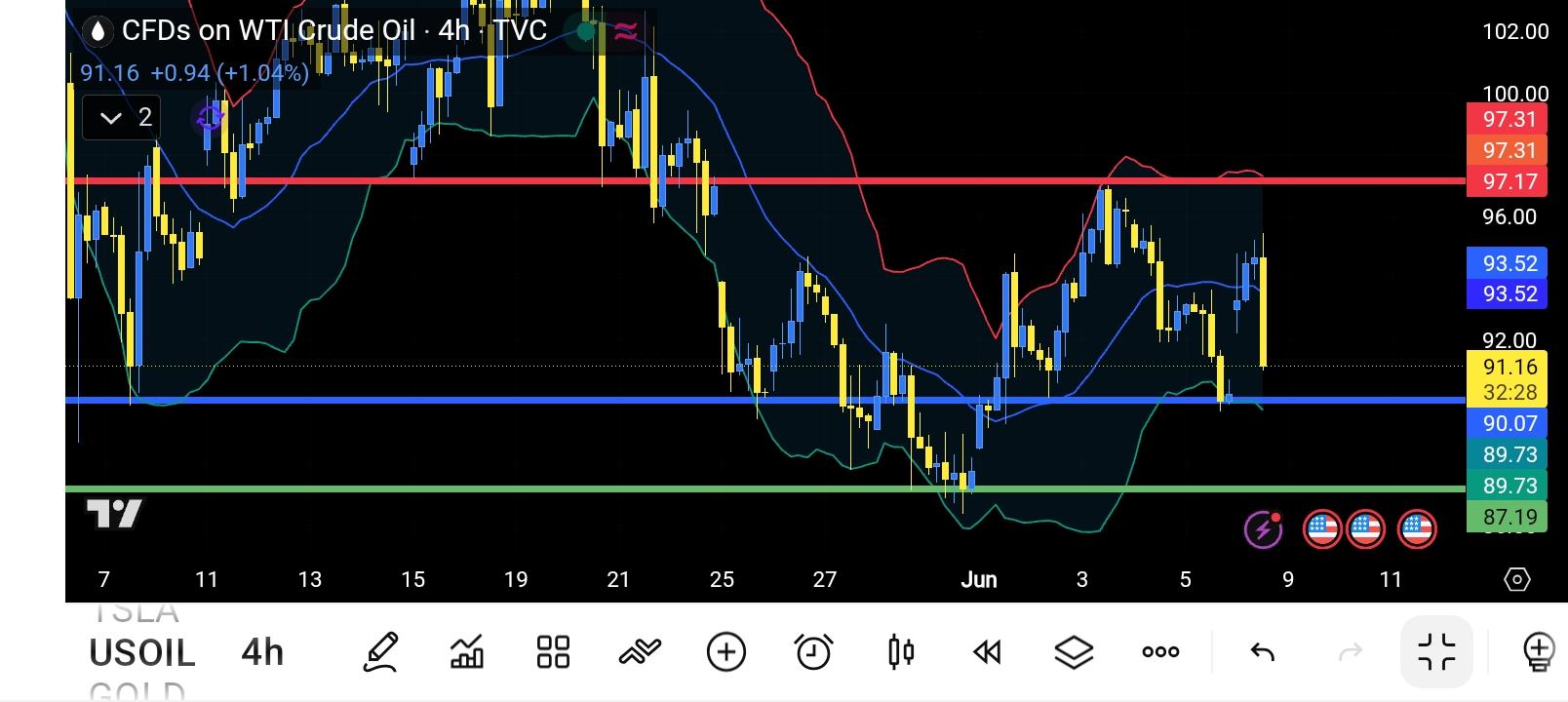 CL/Crude Oil