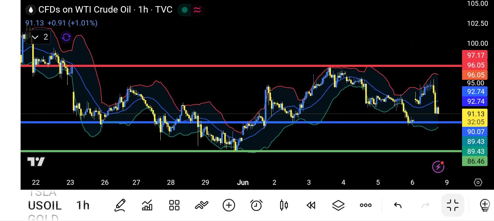 CL/Crude Oil