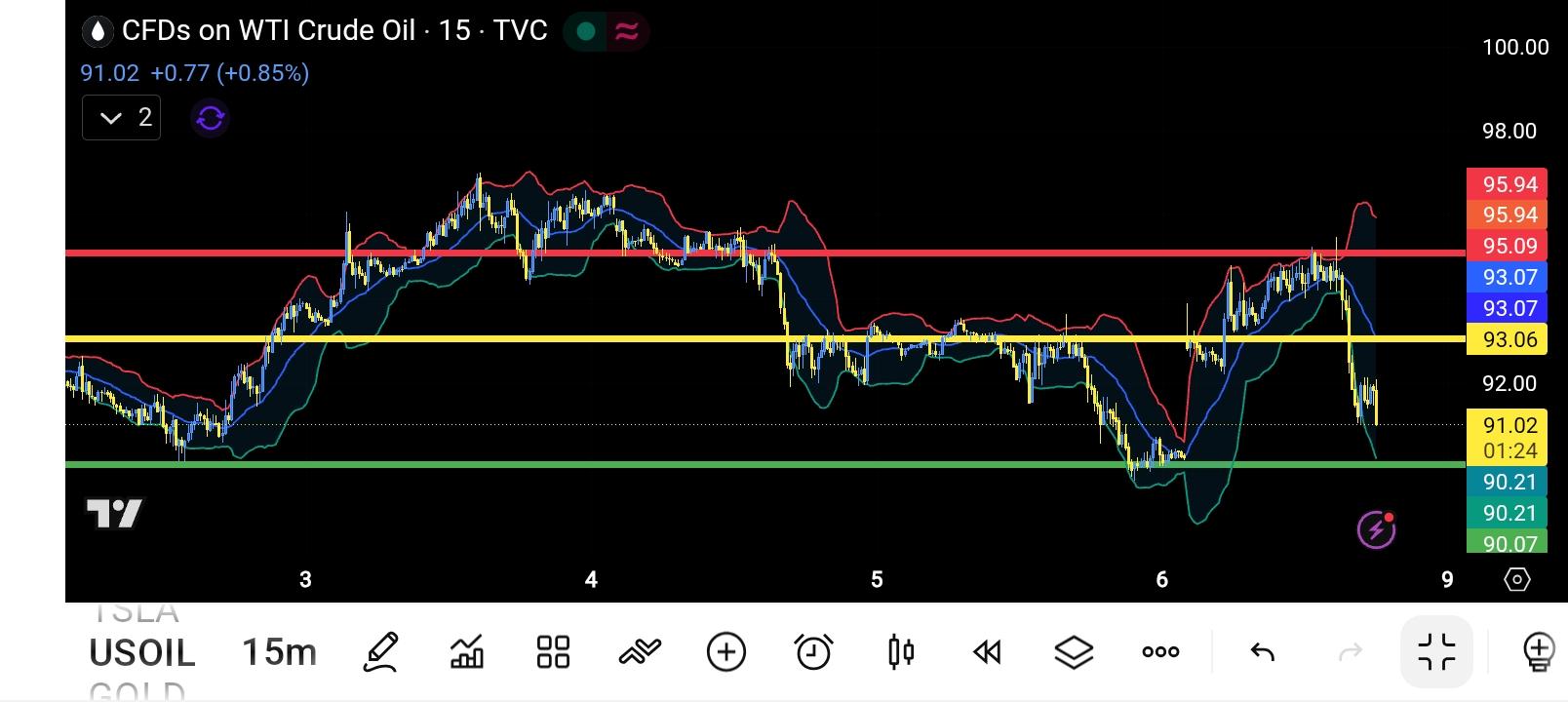 CL/Crude Oil