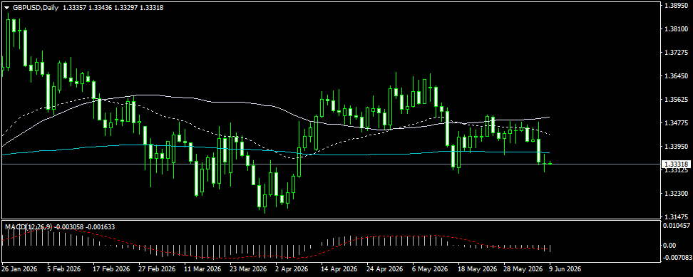 GBP/USD