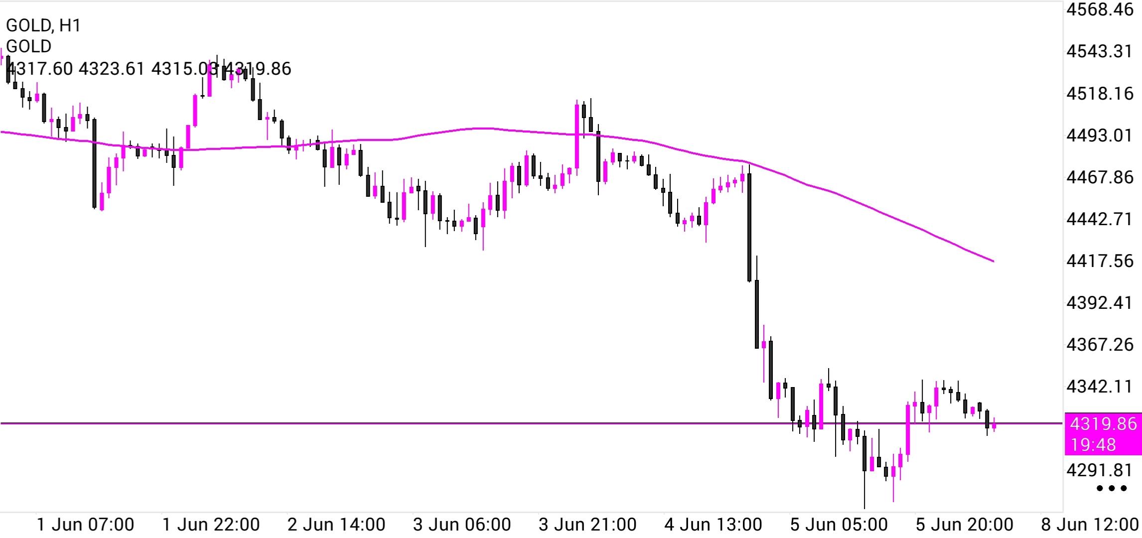 XAU/USD, GOLD