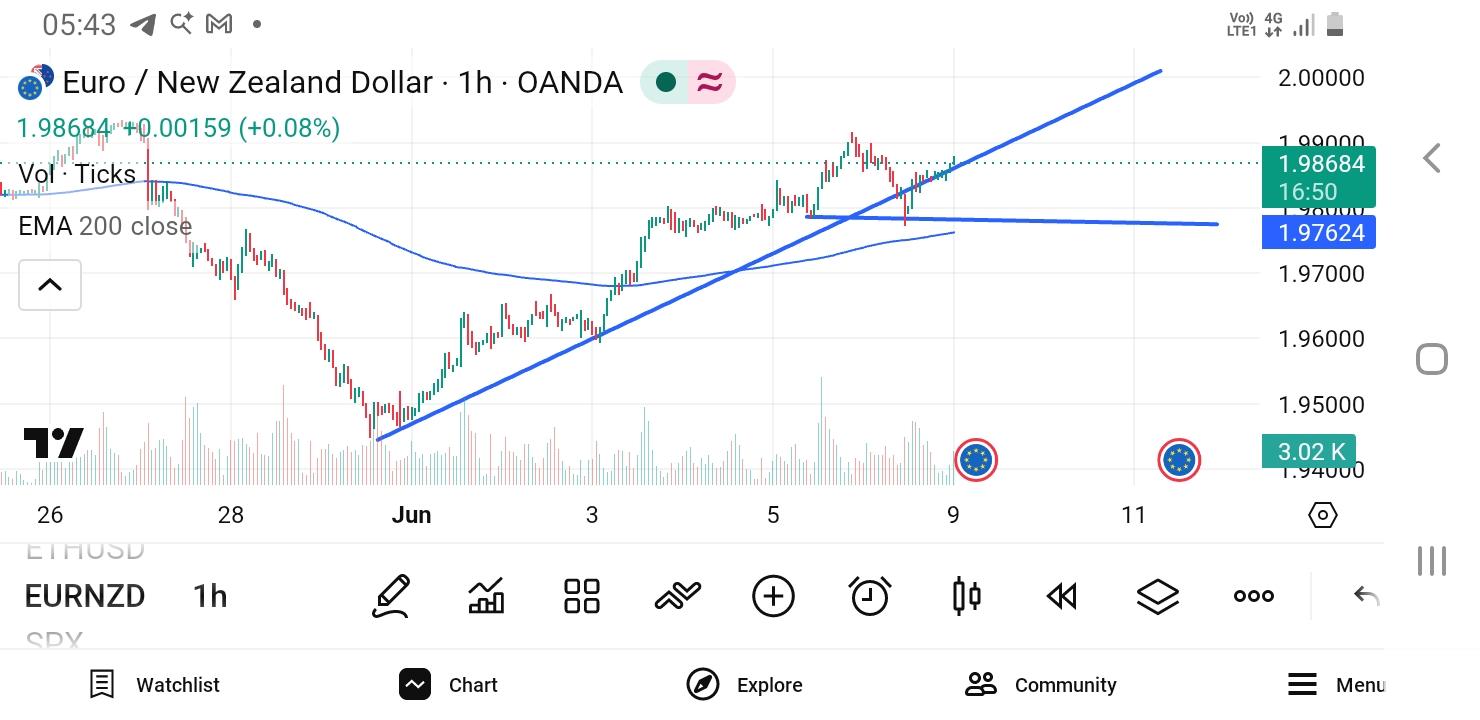EUR/NZD