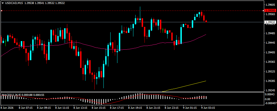 USD/CAD