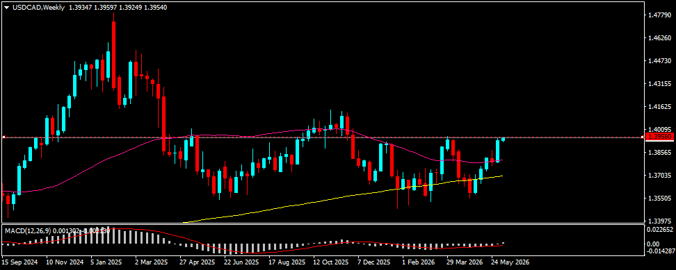 USD/CAD