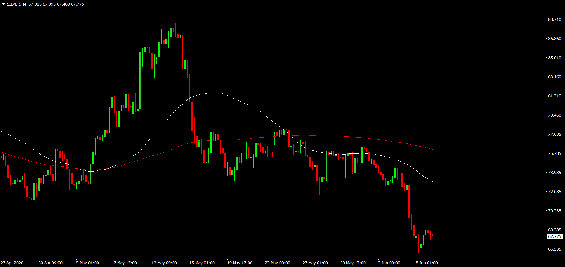 XAG/USD, SILVER