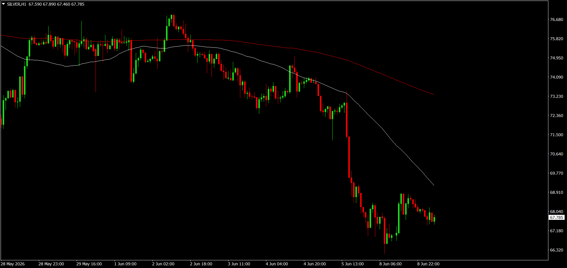 XAG/USD, SILVER