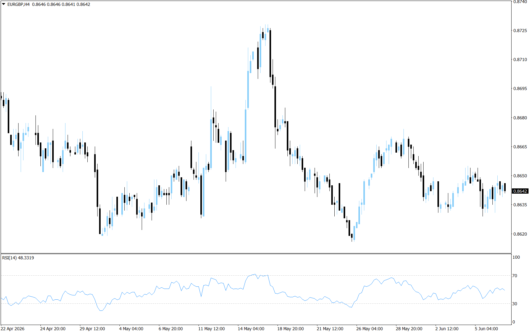 EUR/GBP