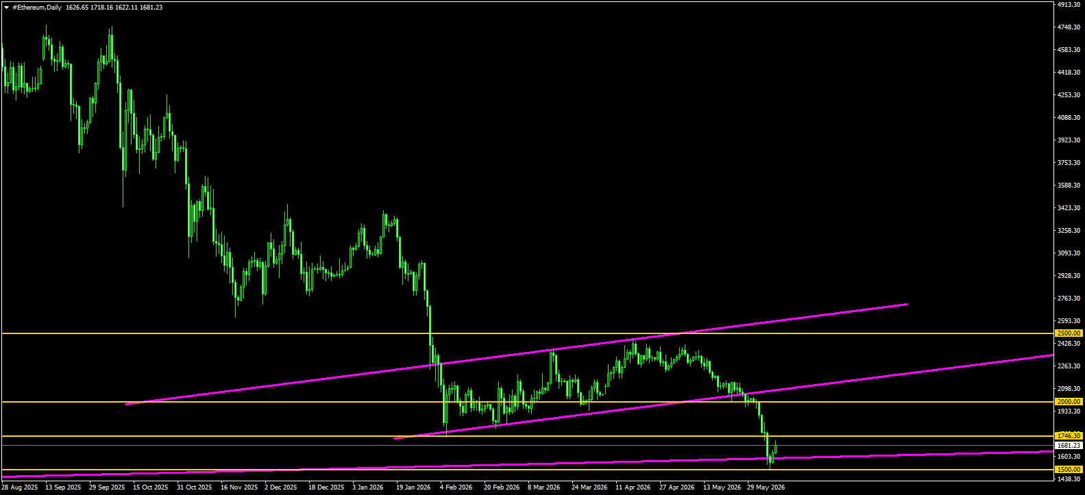#Ethereum chart analysis