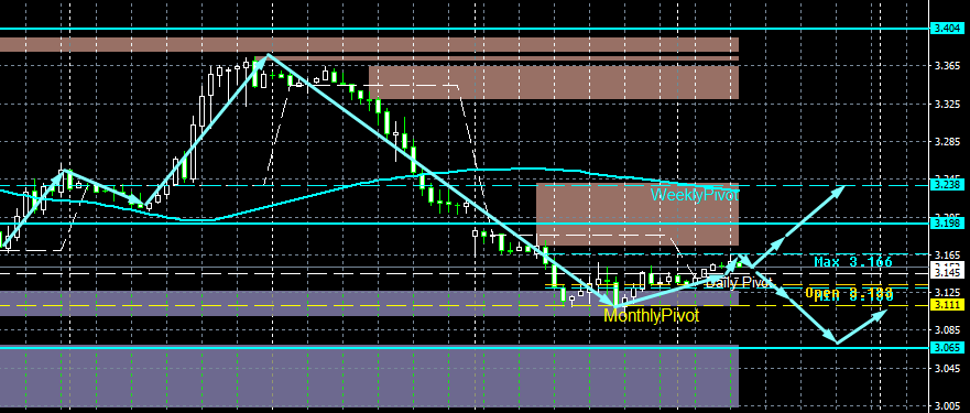 Natural Gas (NG)