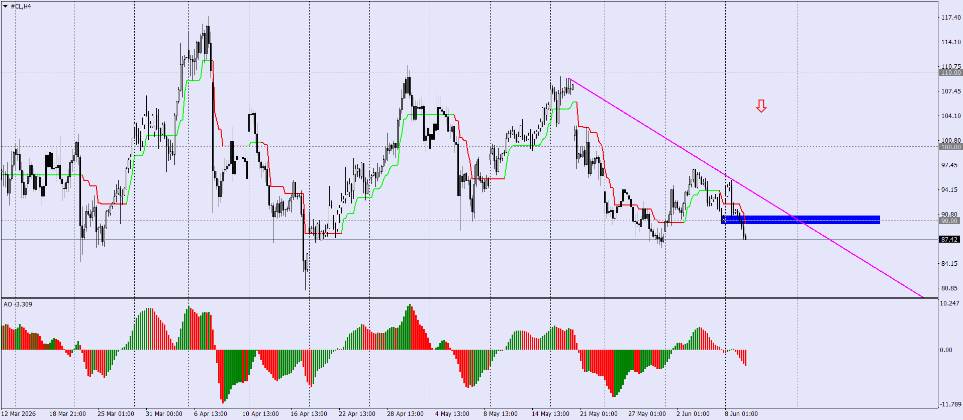 CL/Crude Oil