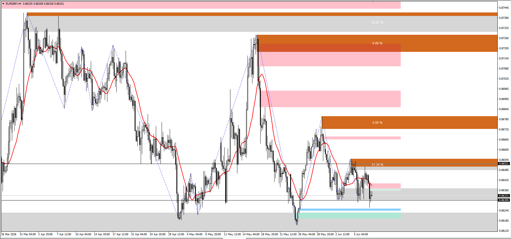 EUR/GBP