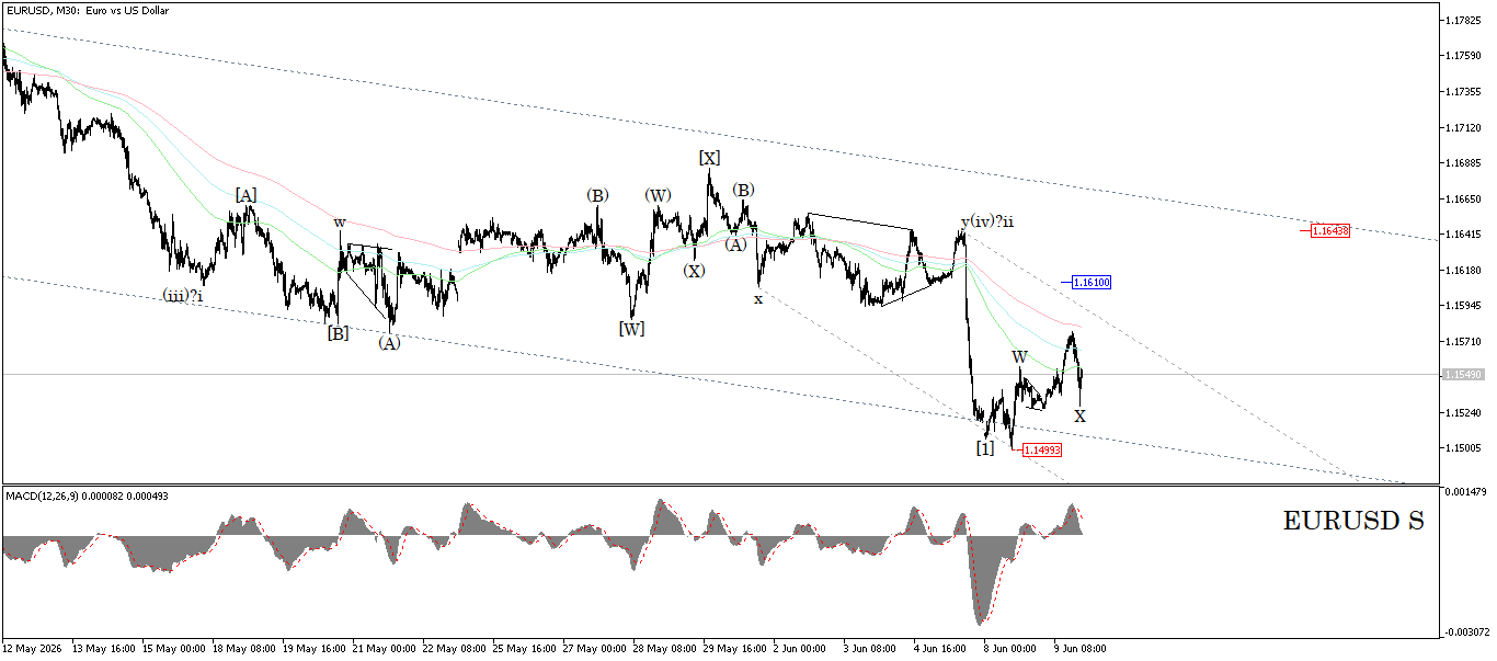 EUR/USD