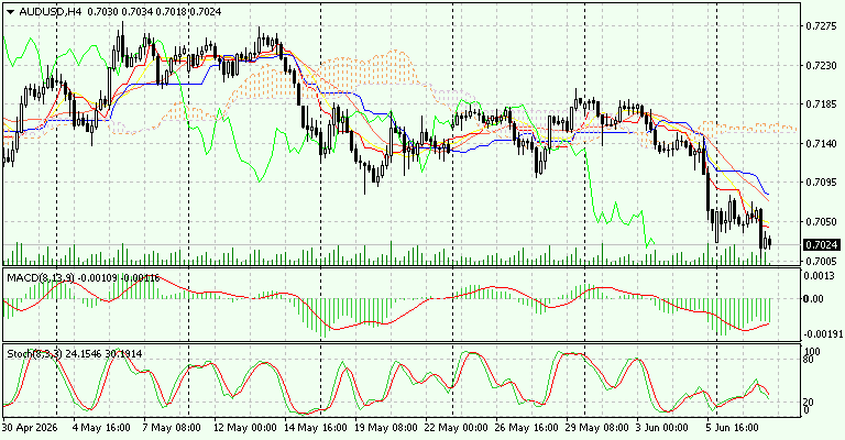 AUD/USD