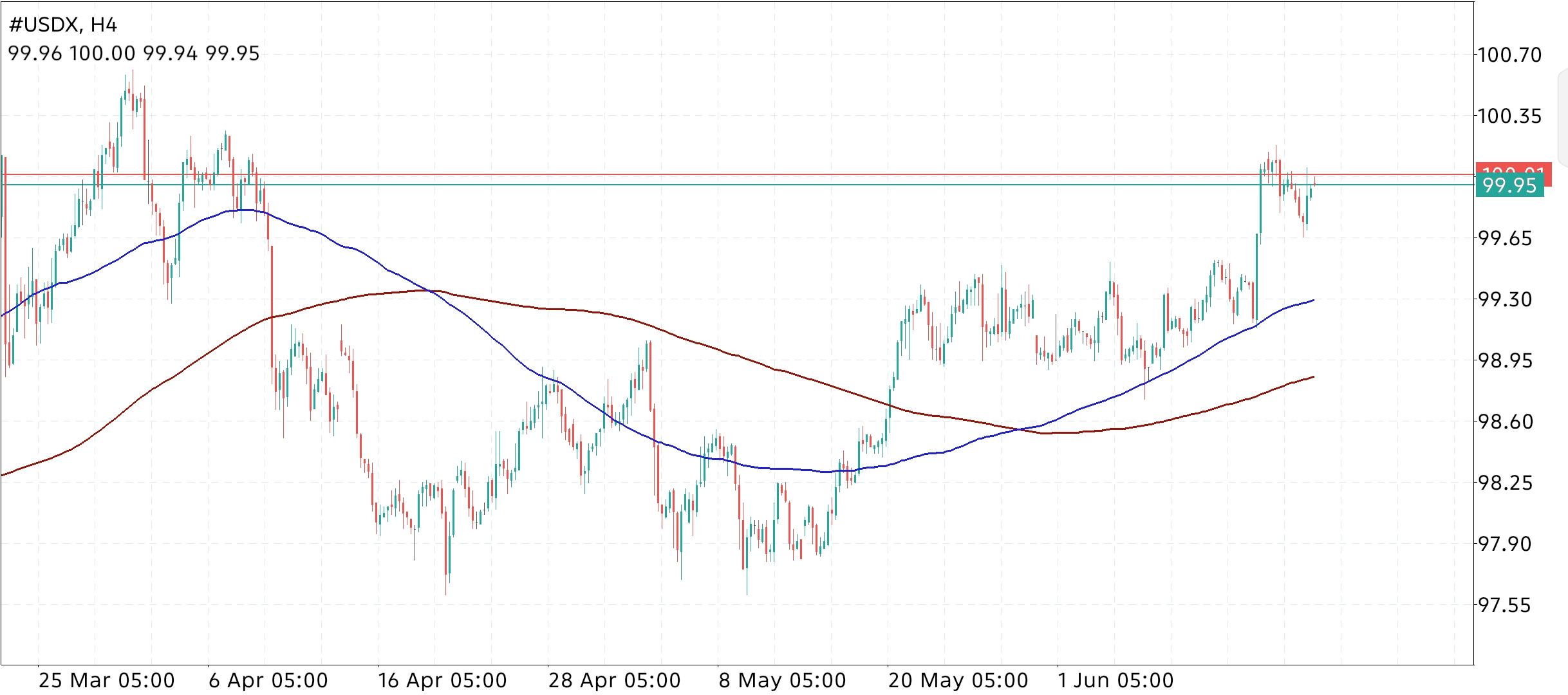 U.S. Dollar Index (USDX) in Forex Trading