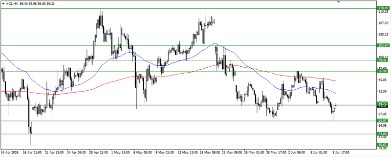 CL/Crude Oil