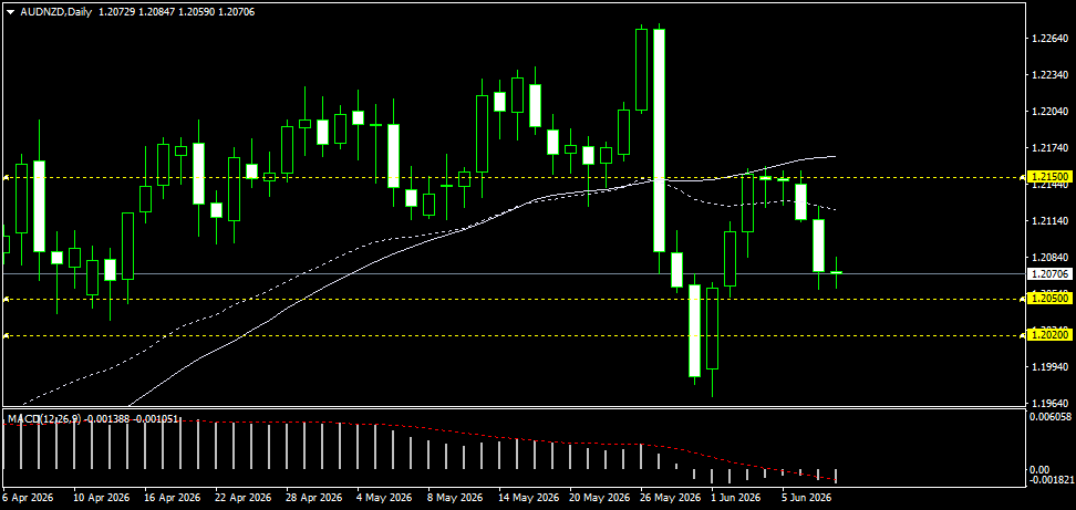 AUD/NZD