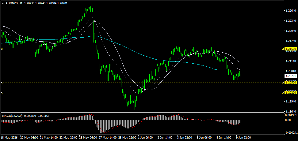 AUD/NZD