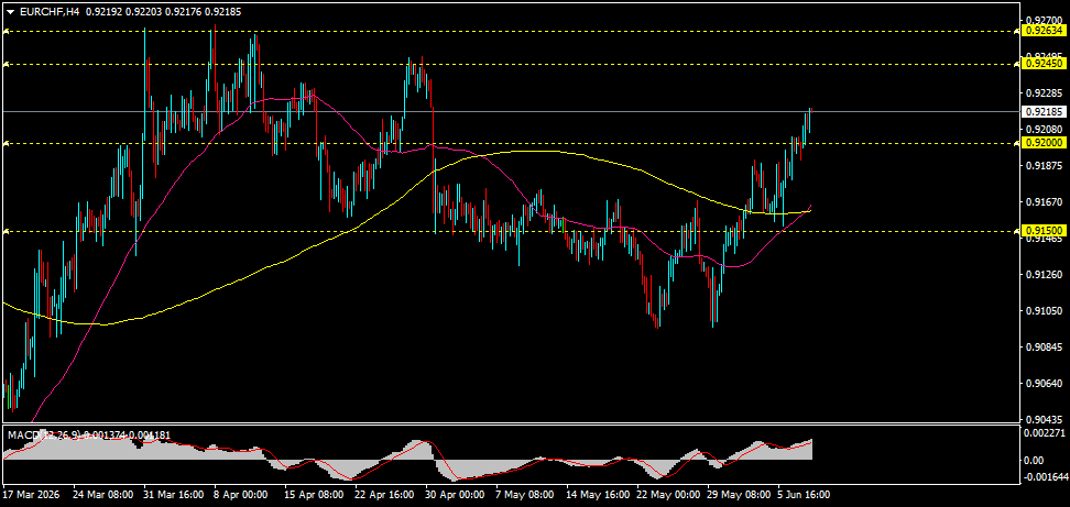 EUR/CHF