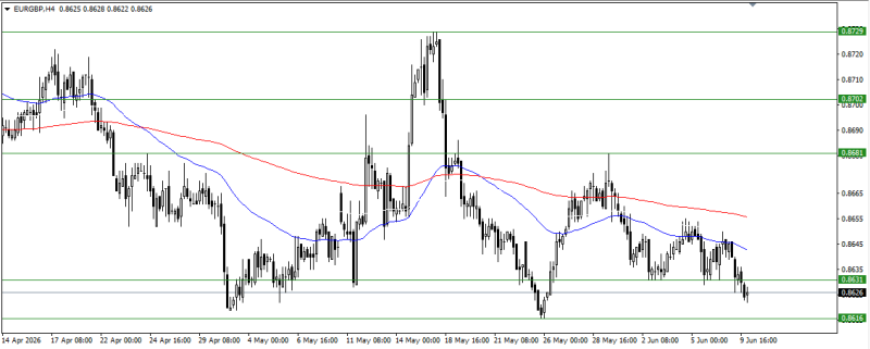 EUR/GBP