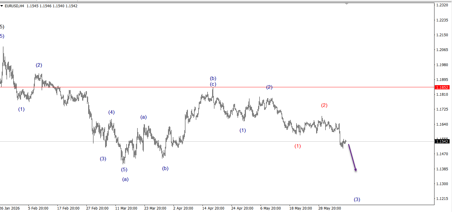Wave Wisdom: Mastering the Art of Wave Marking in Forex!