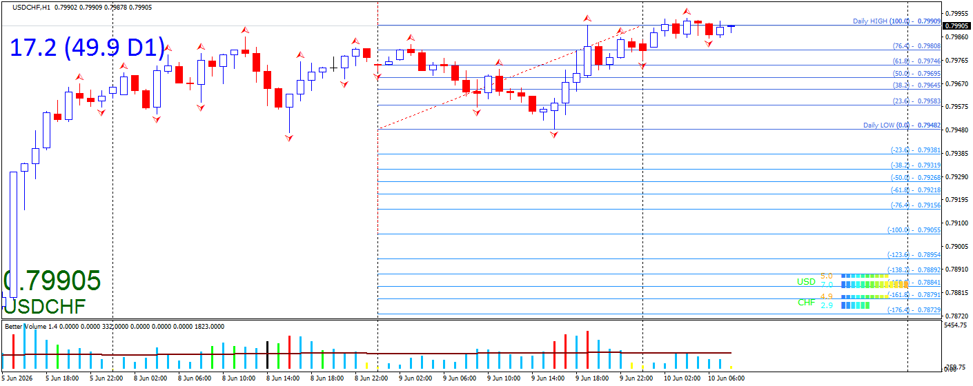 USD/CHF