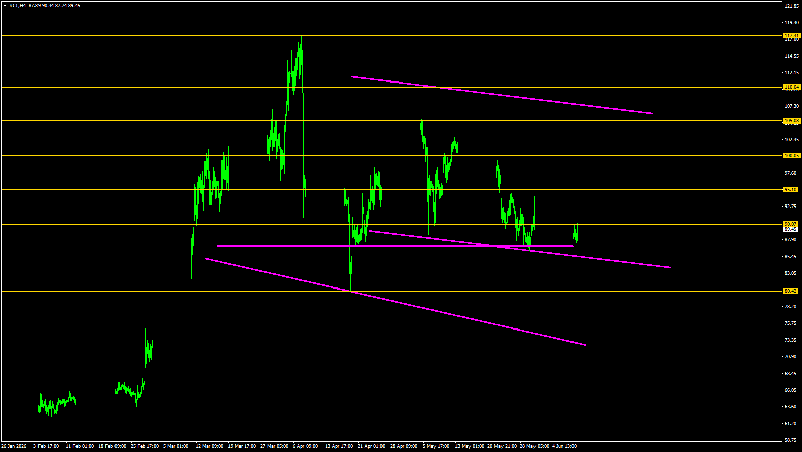 CL/Crude Oil