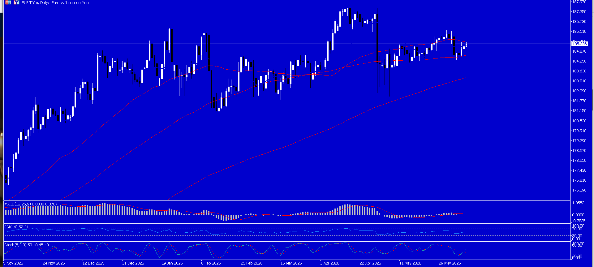 EUR/JPY