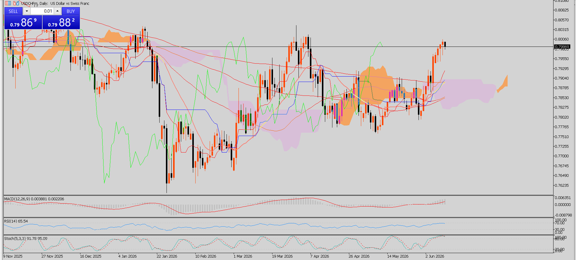 USD/CHF