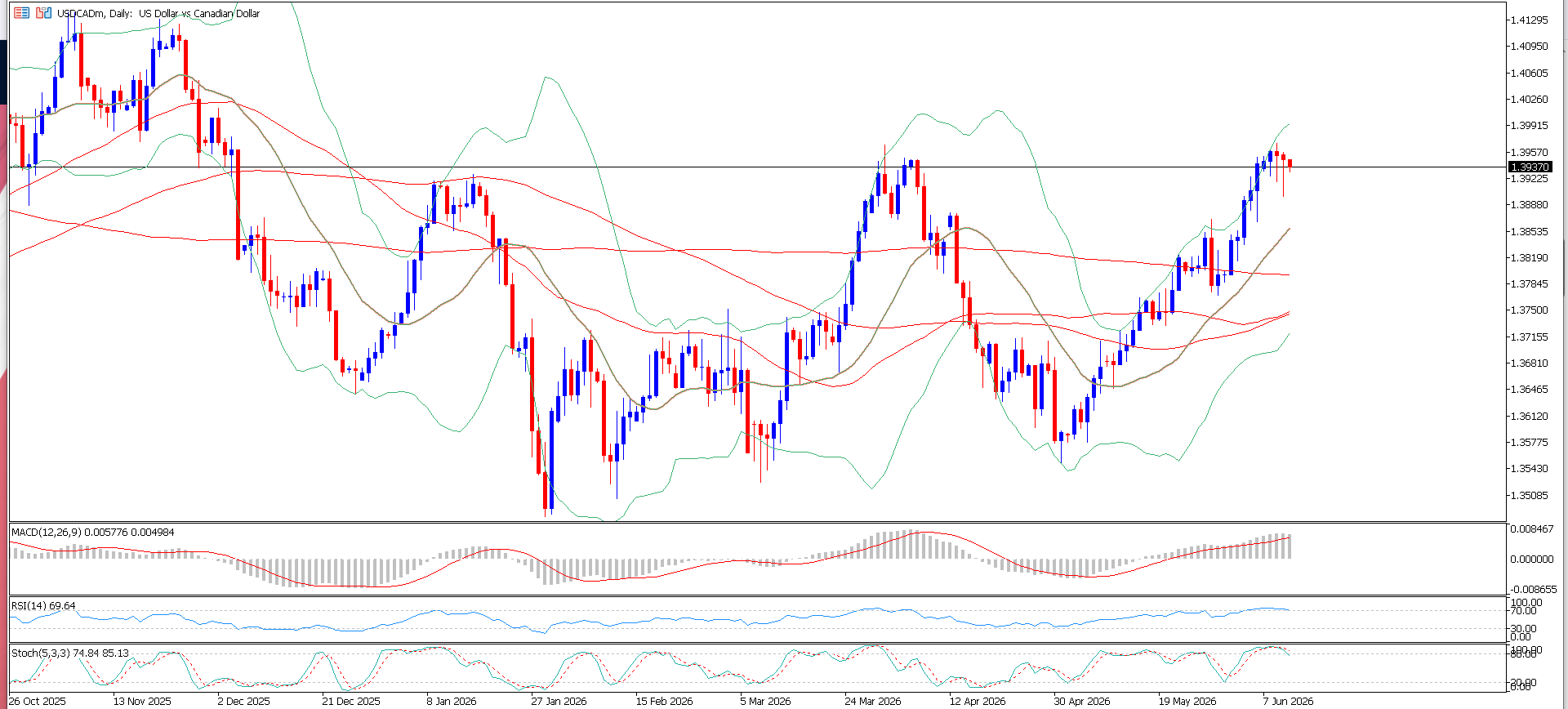 USD/CAD