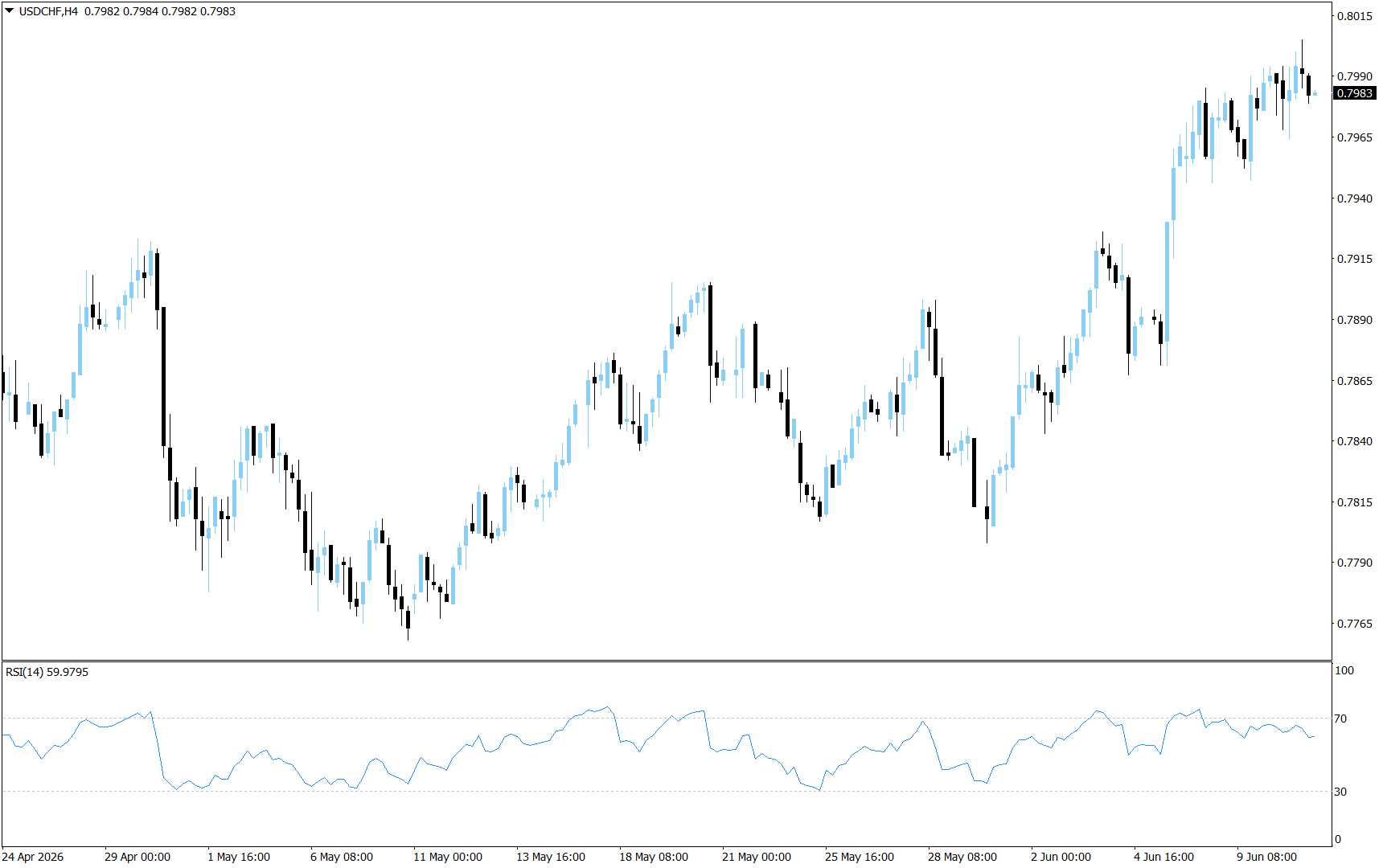 USD/CHF