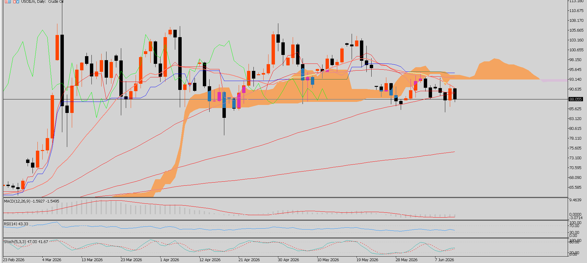 CL/Crude Oil