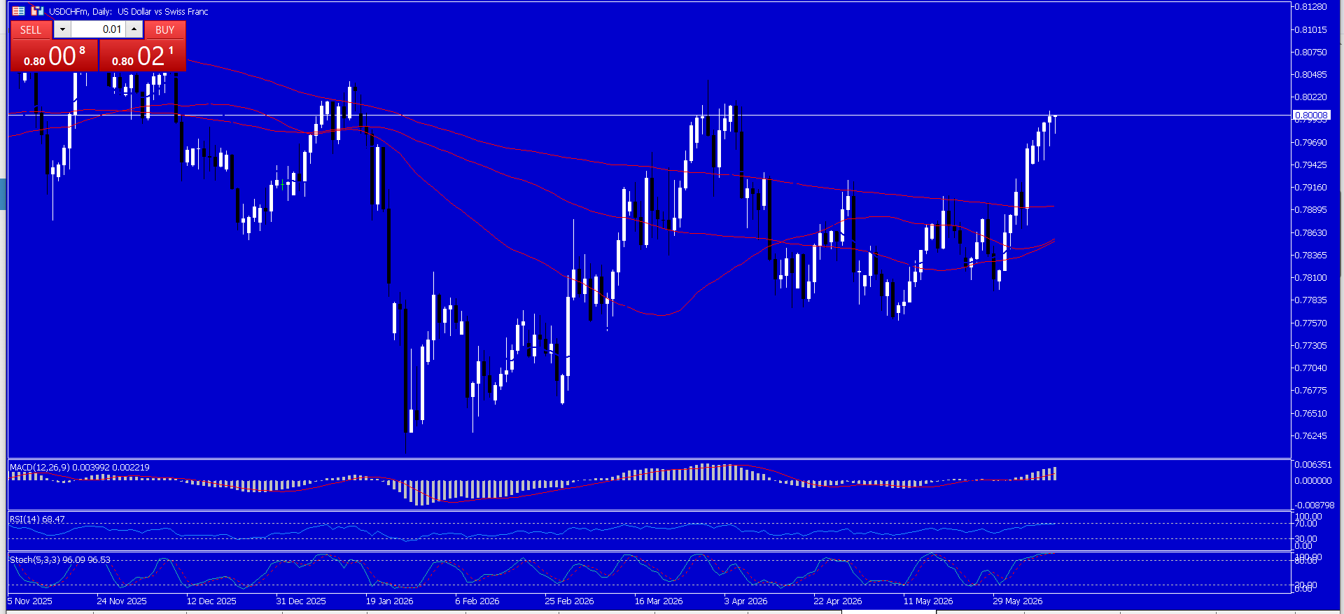 USD/CHF
