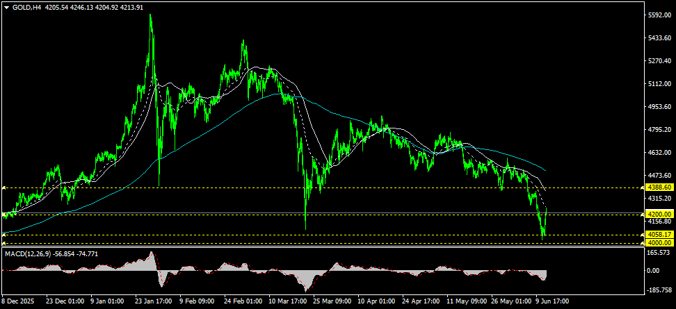 XAU/USD, GOLD