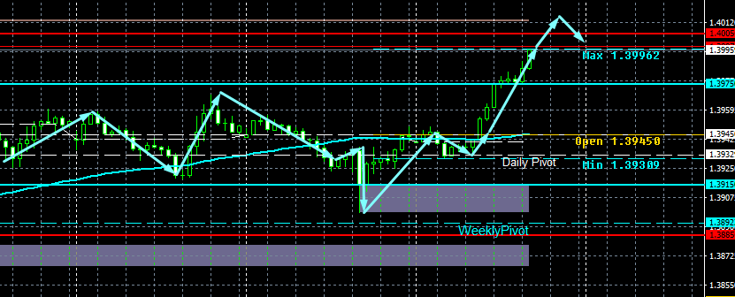 USD/CAD
