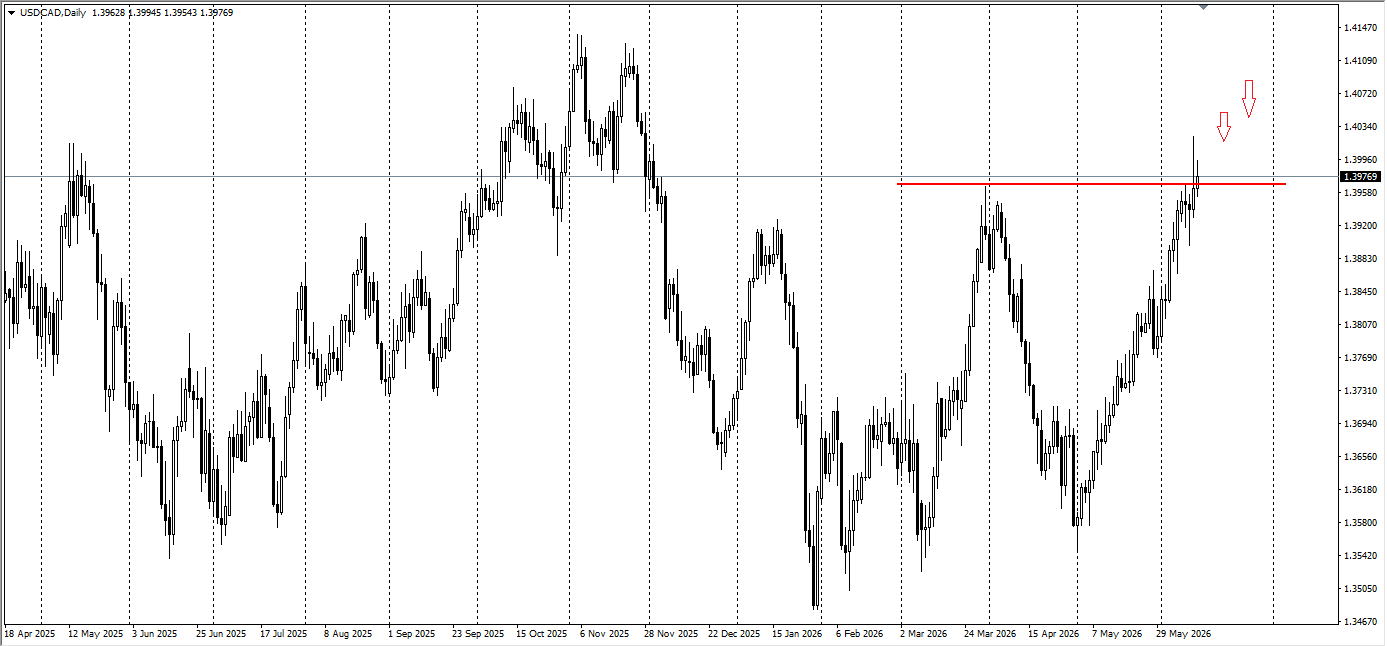 USD/CAD
