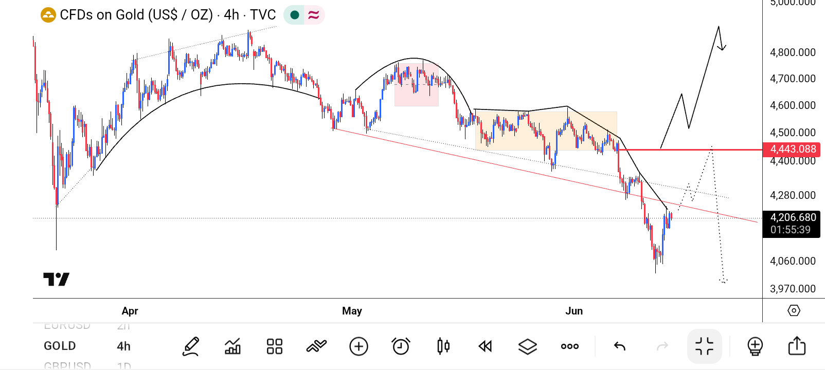 XAU/USD, GOLD