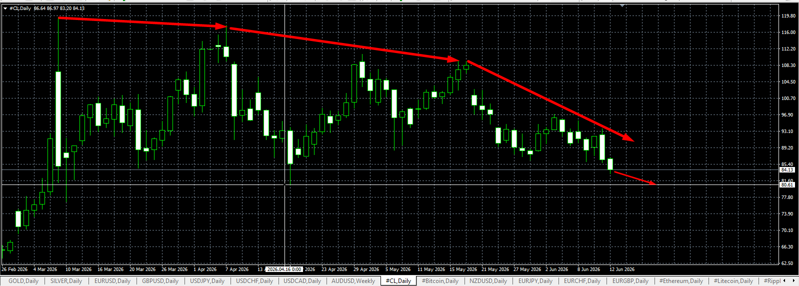 CL/Crude Oil