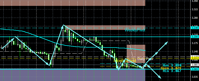 Natural Gas (NG)