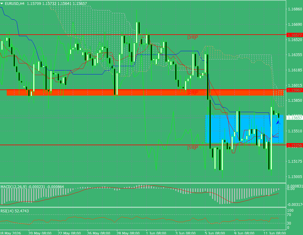 EUR/USD