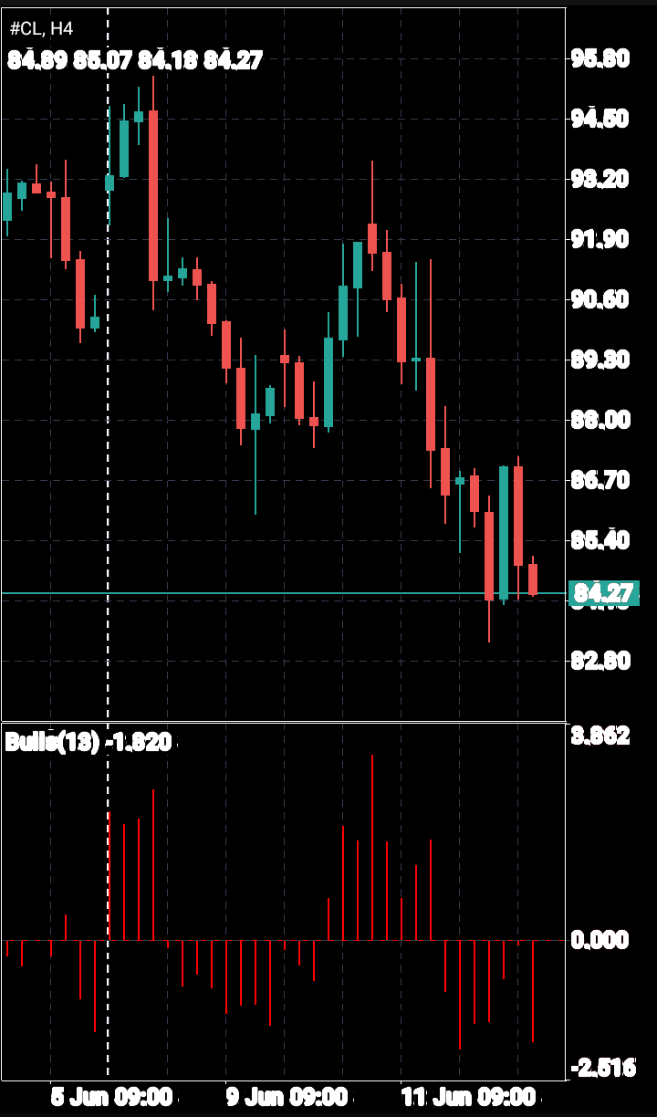 CL/Crude Oil