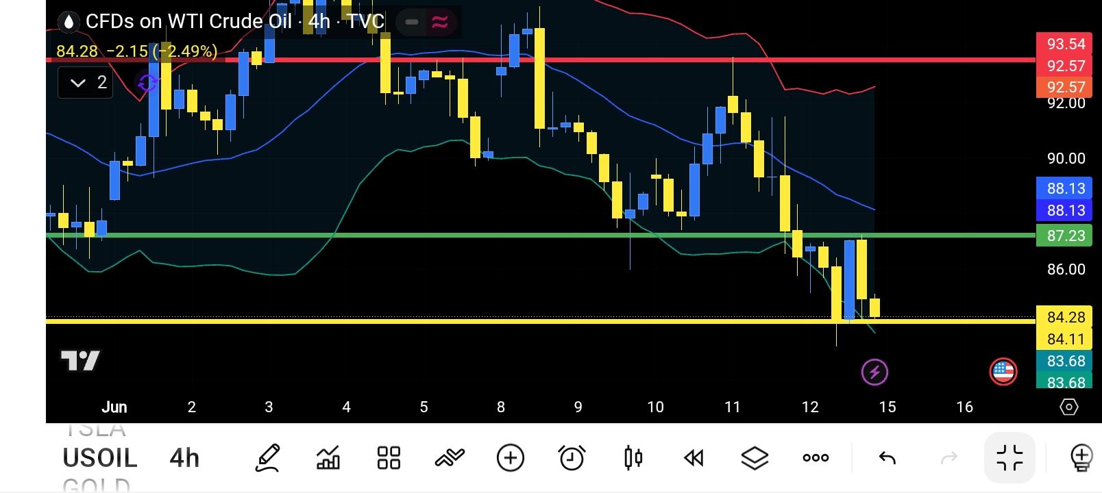 CL/Crude Oil