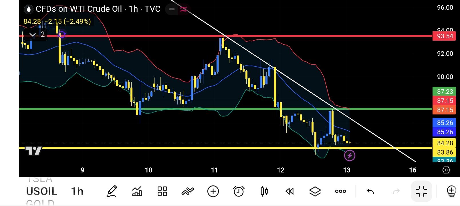 CL/Crude Oil