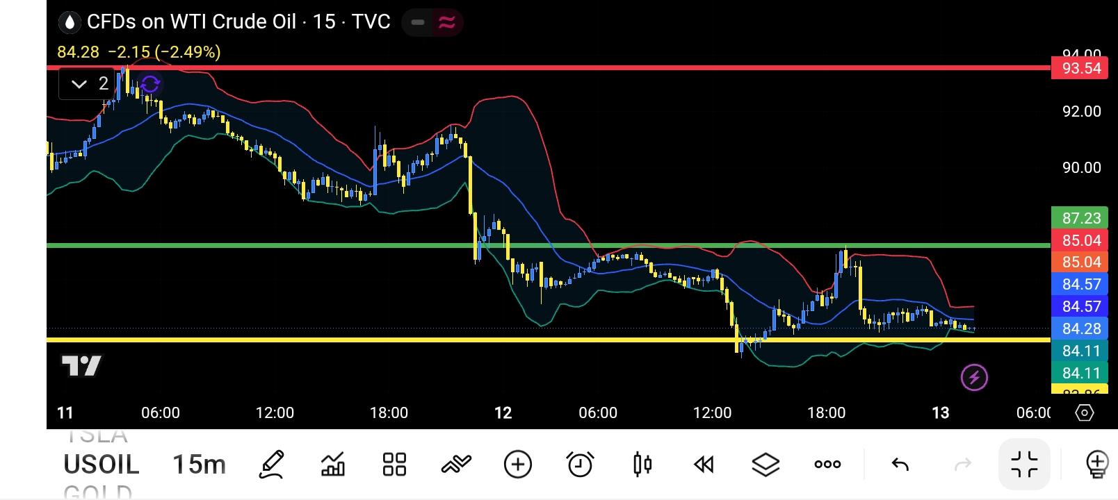 CL/Crude Oil