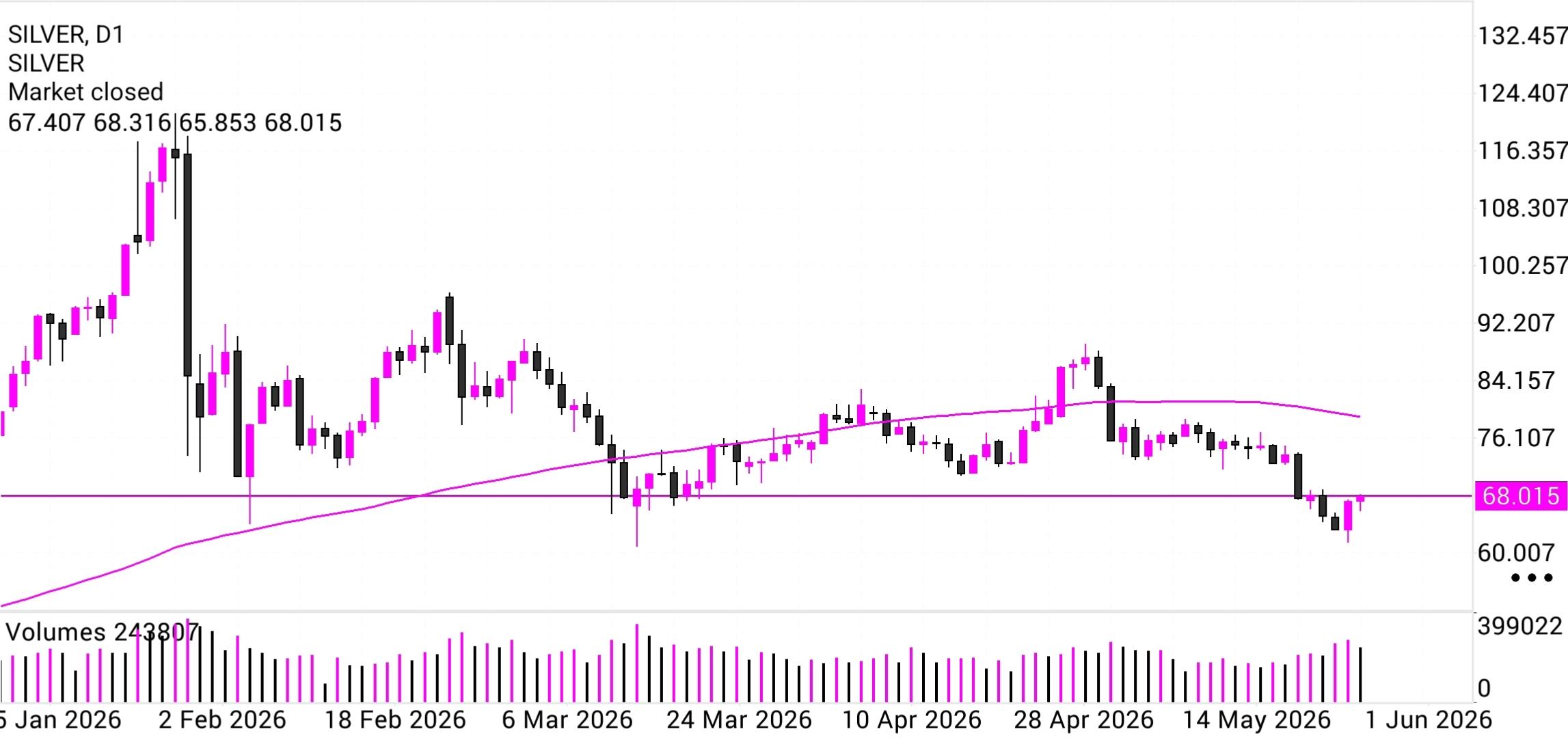 XAG/USD, SILVER