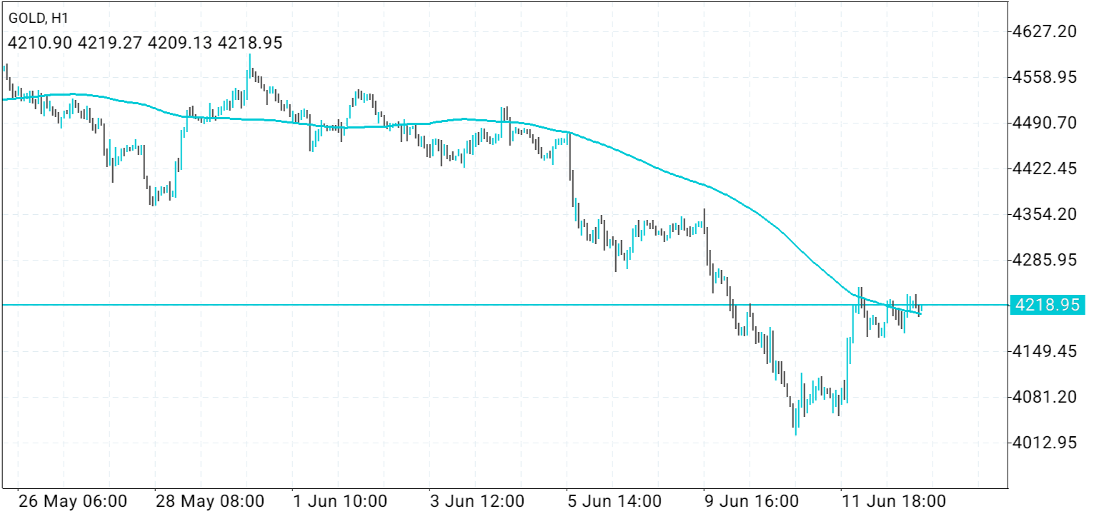 XAU/USD, GOLD