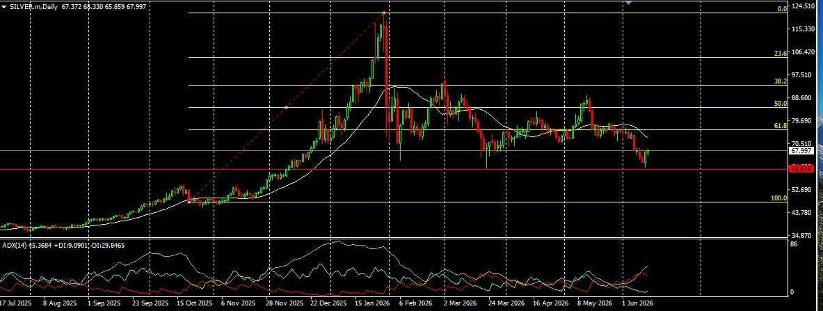 XAG/USD, SILVER